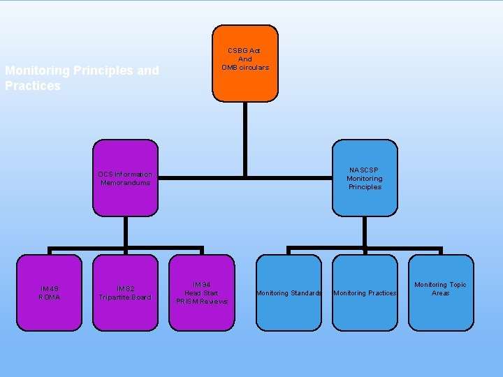 Monitoring Principles and Practices CSBG Act And OMB circulars NASCSP Monitoring Principles OCS Information