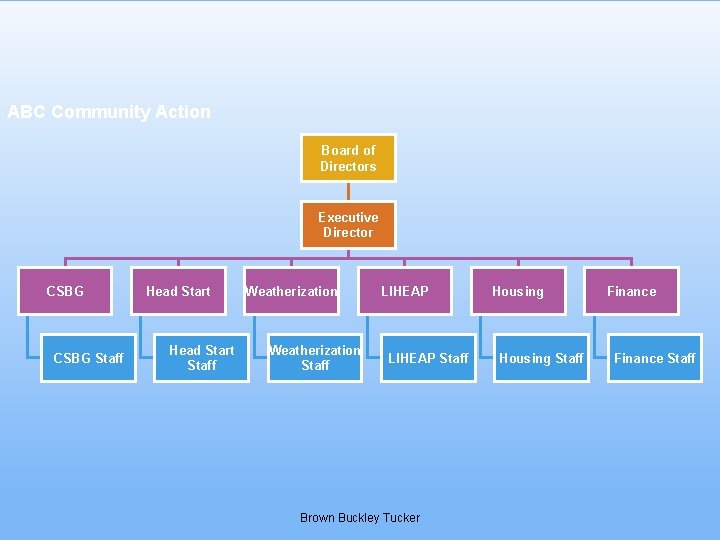 ABC Community Action Board of Directors Executive Director CSBG Staff Head Start Staff Weatherization