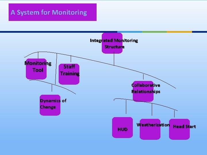 A System for Monitoring Integrated Monitoring Structure Monitoring Tool Staff Training Collaborative Relationships Dynamics