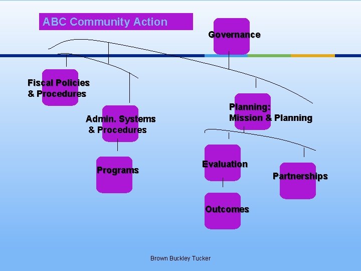 ABC Community Action Governance Fiscal Policies & Procedures Planning: Mission & Planning Admin. Systems