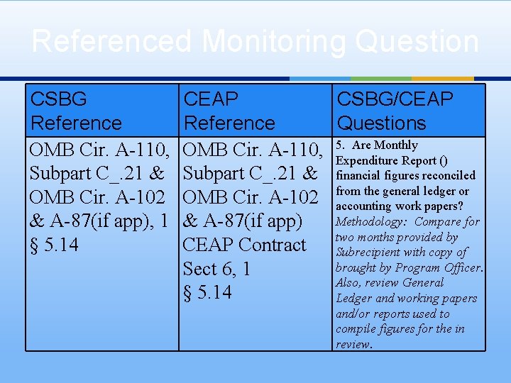 Referenced Monitoring Question CSBG Reference OMB Cir. A-110, Subpart C_. 21 & OMB Cir.