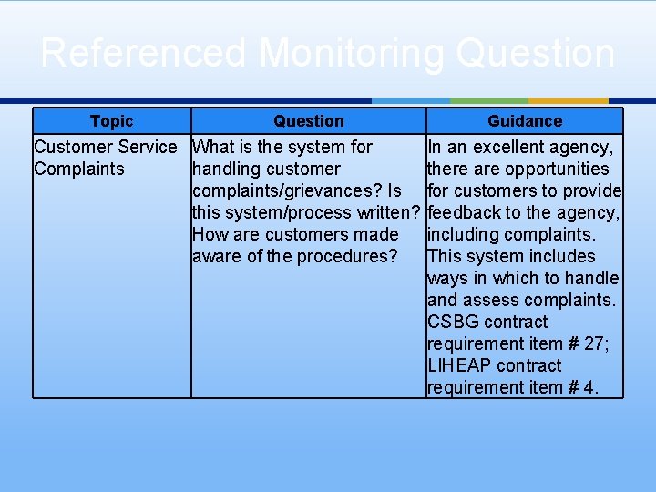 Referenced Monitoring Question Topic Question Customer Service What is the system for Complaints handling