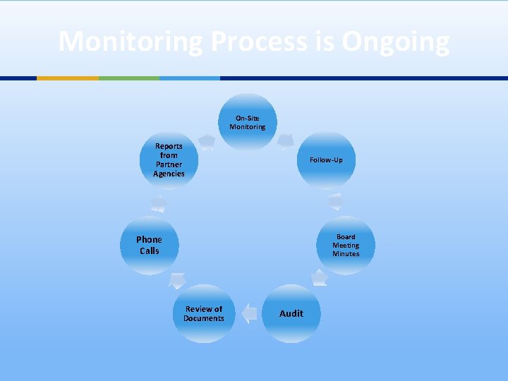 Monitoring Process is Ongoing On-Site Monitoring Reports from Partner Agencies Follow-Up Board Meeting Minutes