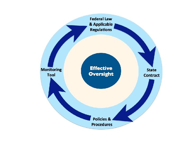 Federal Law and Applicable Regs Monitoring Tool 33 Effective Oversight Policies and Procedures State