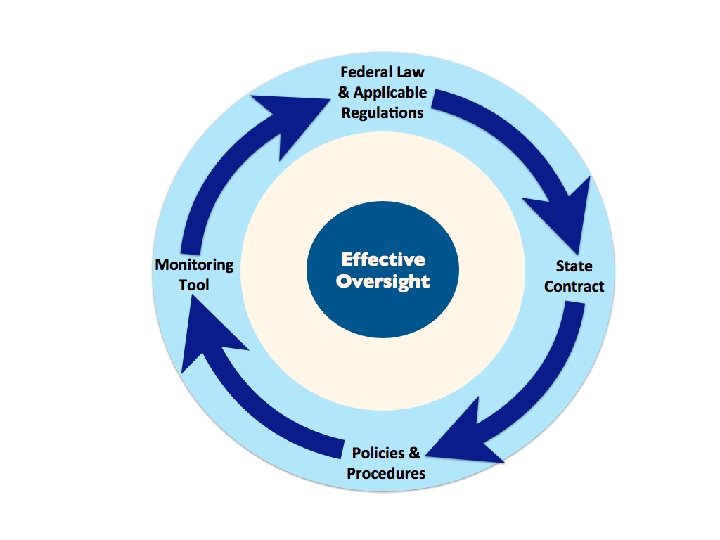 Federal Law and Applicable Regs Monitoring Tool 5 Effective Oversight Policies and Procedures State