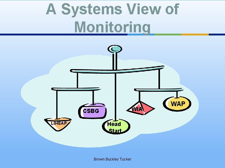 A Systems View of Monitoring WIA CSBG LIHEAP Head Start Brown Buckley Tucker WAP