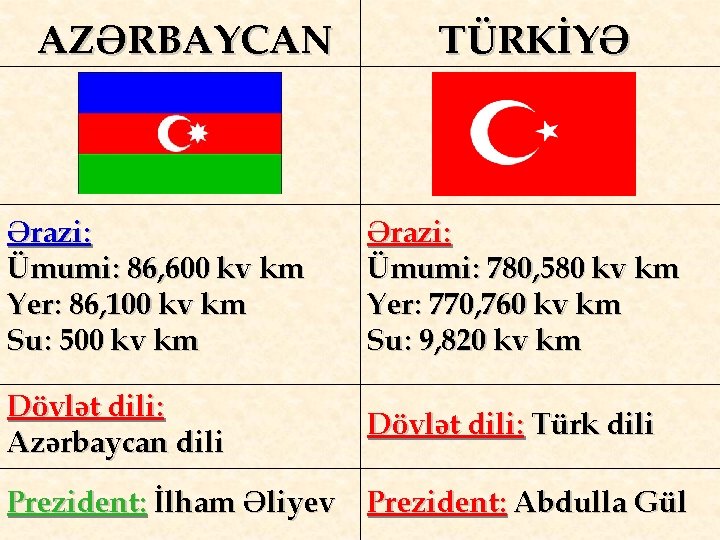 AZƏRBAYCAN TÜRKİYƏ Ərazi: Ümumi: 86, 600 kv km Yer: 86, 100 kv km Su: