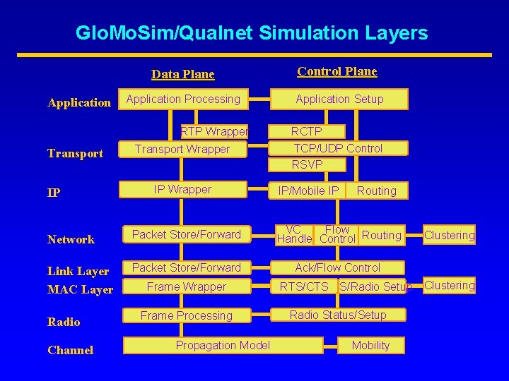 Glo. Mo. Sim/Qualnet Simulation Layers Application Data Plane Control Plane Application Processing Application Setup