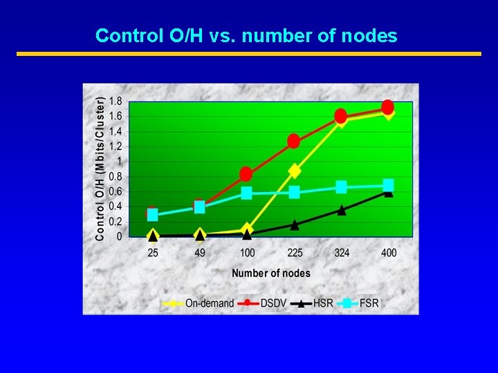 Control O/H vs. number of nodes 