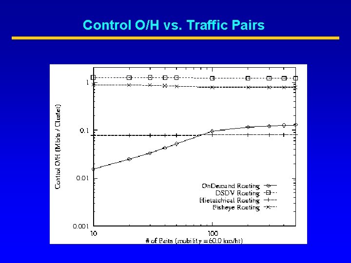 Control O/H vs. Traffic Pairs 