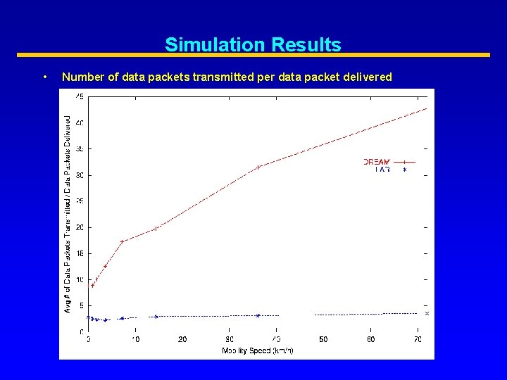 Simulation Results • Number of data packets transmitted per data packet delivered 