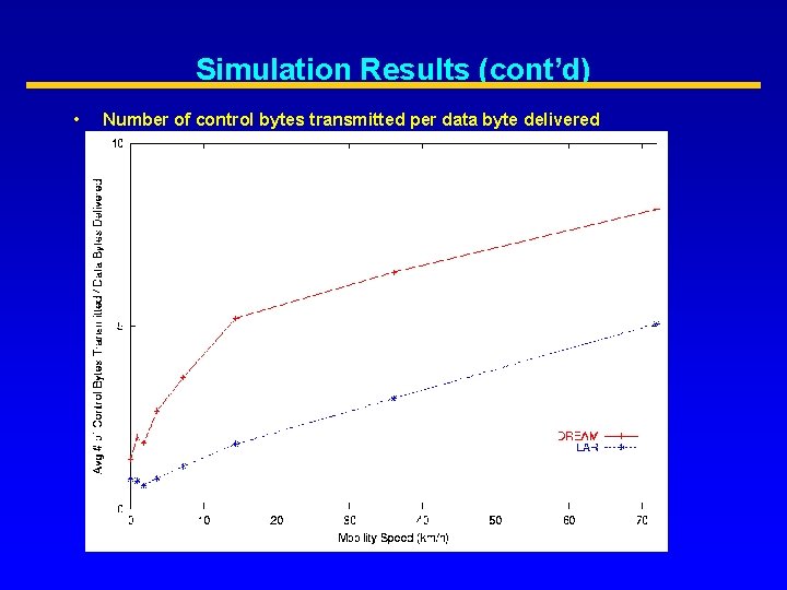 Simulation Results (cont’d) • Number of control bytes transmitted per data byte delivered 