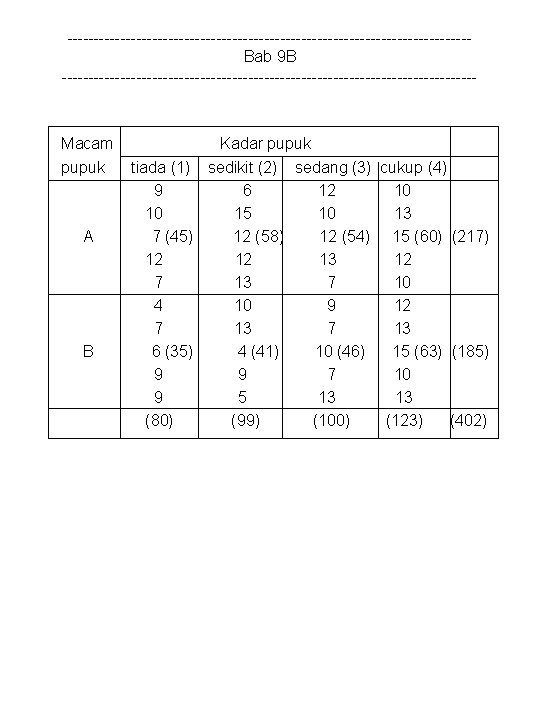 --------------------------------------Bab 9 B --------------------------------------- Macam pupuk A B Kadar pupuk tiada (1) sedikit (2)