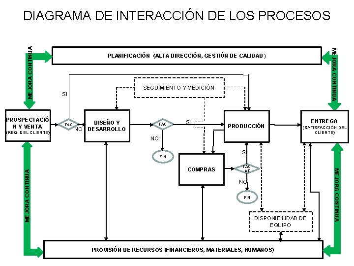 PROSPECTACIÓ N Y VENTA (REQ. DEL CLIENTE) MEJORA CONTINUA DIAGRAMA DE INTERACCIÓN DE LOS