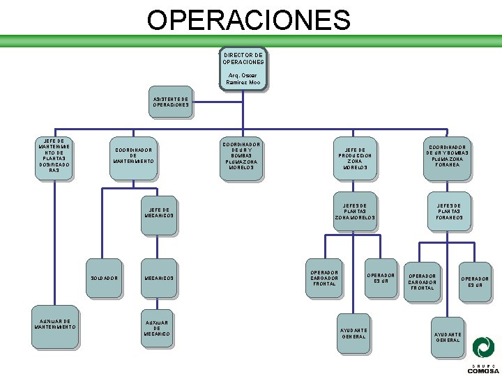 OPERACIONES DIRECTOR DE OPERACIONES Arq. Oscar Ramirez Moo ASISTENTE DE OPERACIONES JEFE DE MANTENIMIE