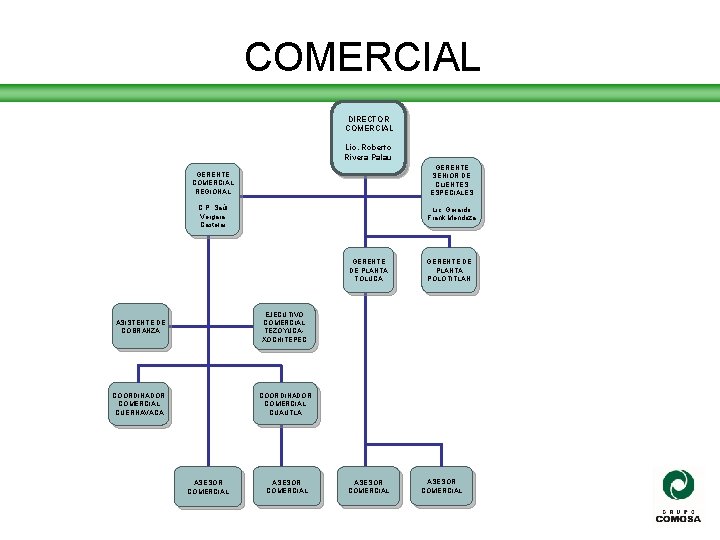 COMERCIAL DIRECTOR COMERCIAL Lic. Roberto Rivera Palau GERENTE COMERCIAL REGIONAL GERENTE SENIOR DE CLIENTES