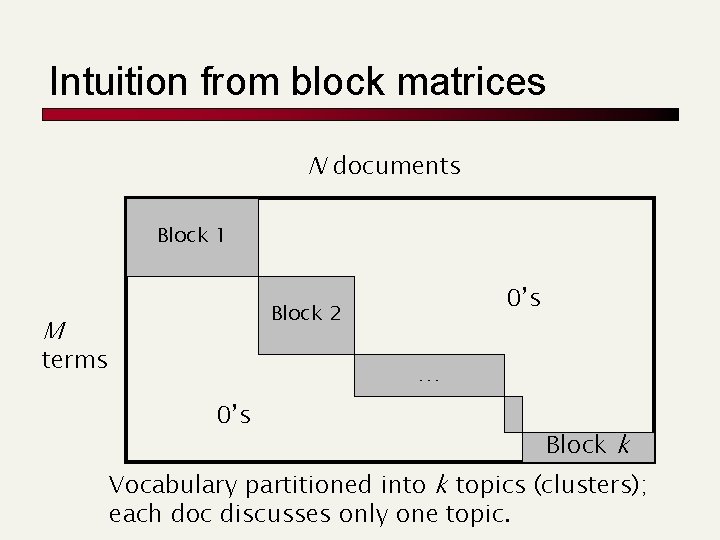 Intuition from block matrices N documents Block 1 0’s Block 2 M terms …