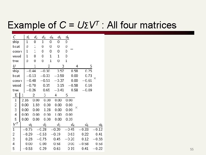 Example of C = UΣVT : All four matrices 55 55 