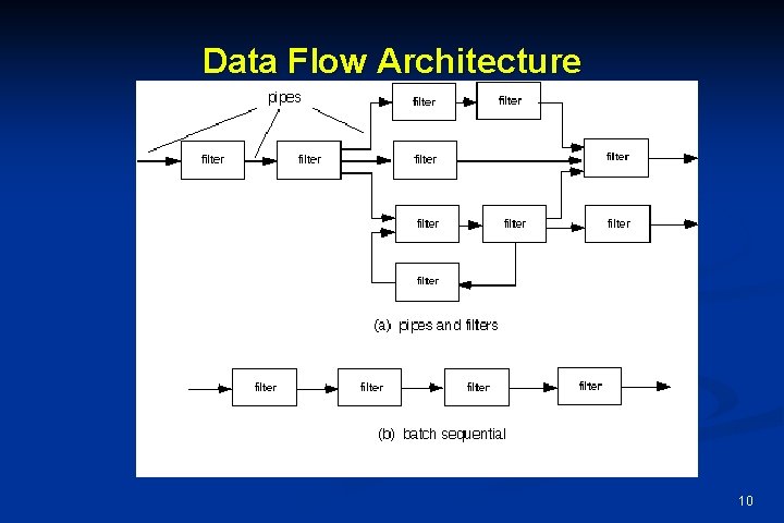 Data Flow Architecture 10 Data Flow Architecture 10
