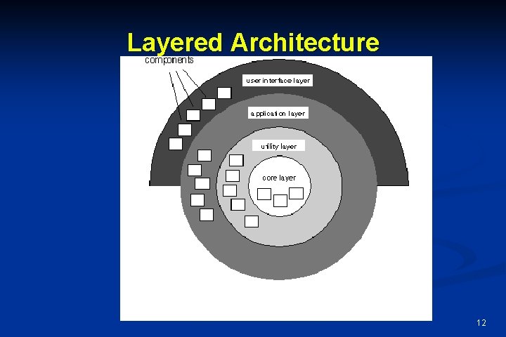 Layered Architecture 12 