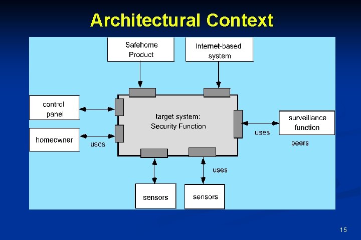 Architectural Context 15 Architectural Context 15