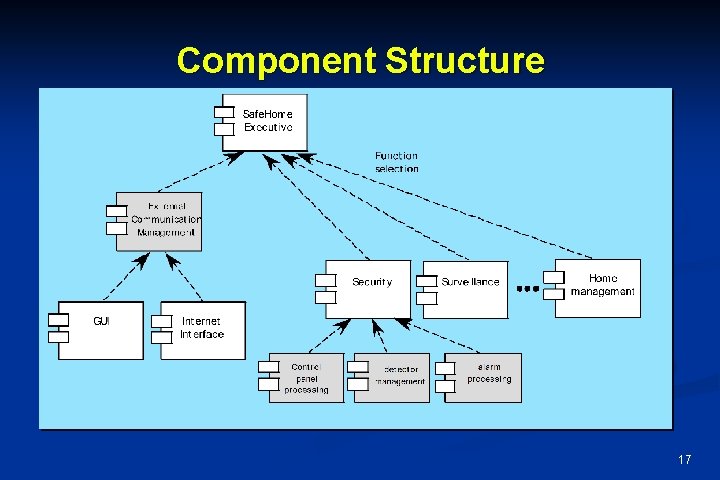 Component Structure 17 Component Structure 17