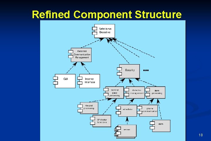 Refined Component Structure 18 Refined Component Structure 18