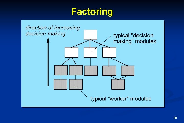 Factoring 28 