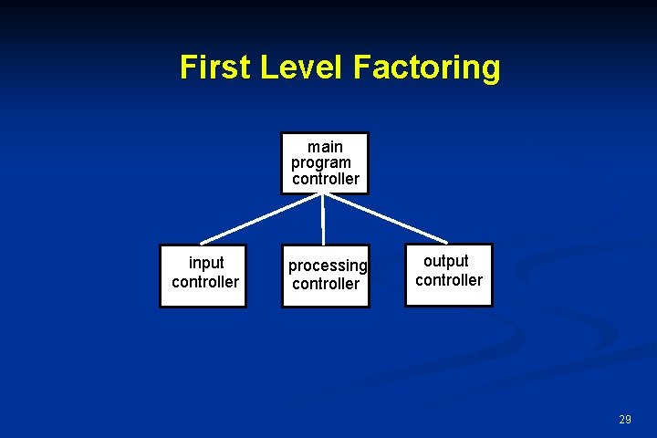 First Level Factoring main program controller input controller processing controller output controller 29 