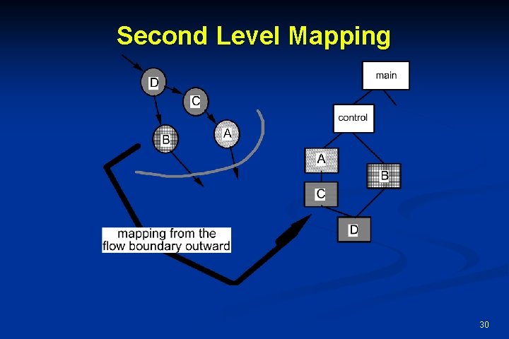 Second Level Mapping 30 