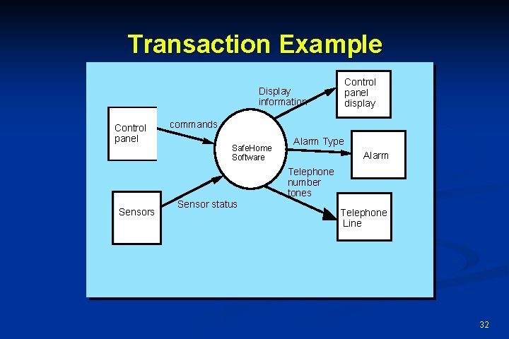 Transaction Example Control panel display Display information Control panel commands Safe. Home Software Alarm Transaction Example Control panel display Display information Control panel commands Safe. Home Software Alarm