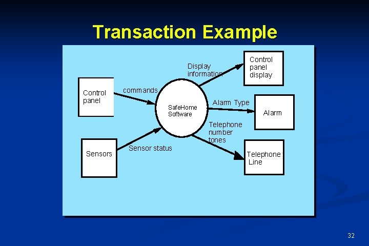 Transaction Example Control panel display Display information Control panel commands Safe. Home Software Alarm