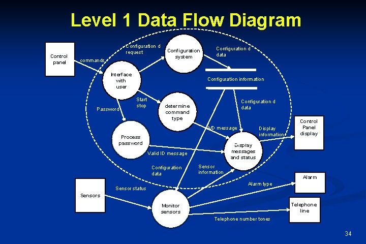 Level 1 Data Flow Diagram Control panel Configuration d request commands Configuration system Interface