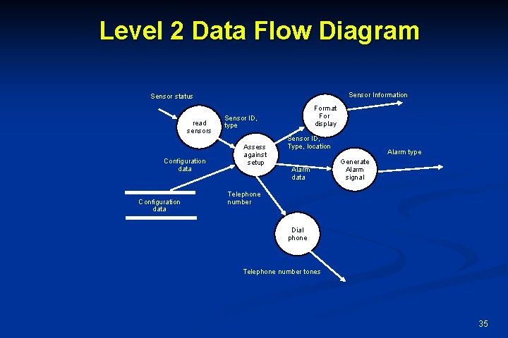 Level 2 Data Flow Diagram Sensor Information Sensor status read sensors Configuration data Format