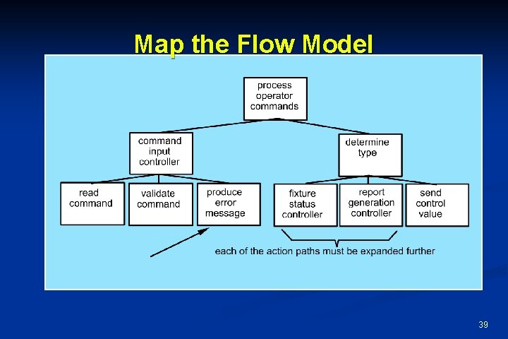 Map the Flow Model 39 