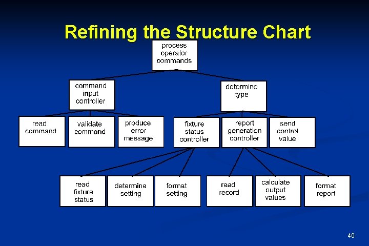 Refining the Structure Chart 40 Refining the Structure Chart 40