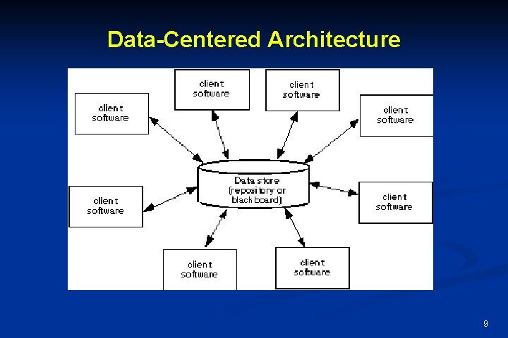 Data-Centered Architecture 9 Data-Centered Architecture 9
