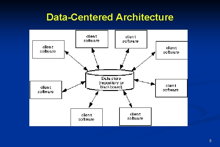 Data-Centered Architecture 9 