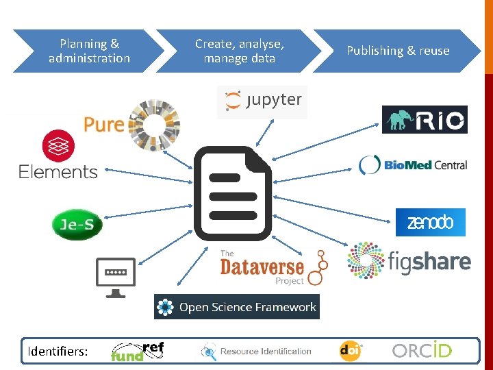Planning & administration Identifiers: Create, analyse, manage data Publishing & reuse 
