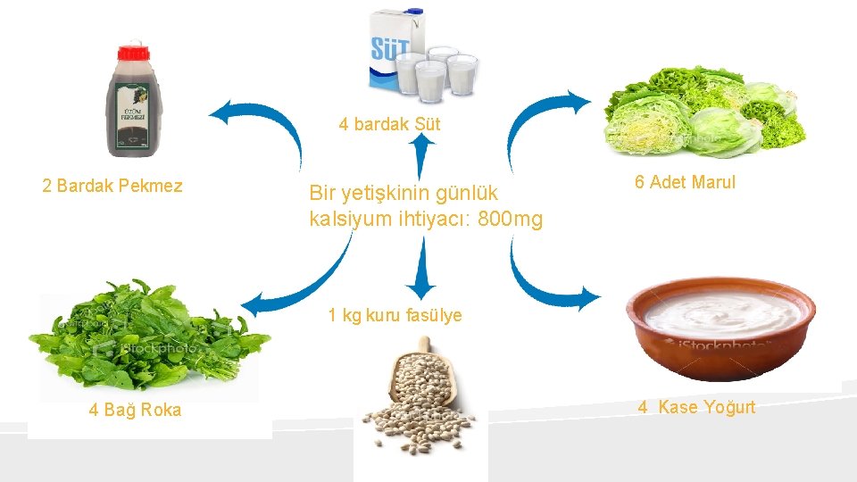 4 bardak Süt 2 Bardak Pekmez Bir yetişkinin günlük kalsiyum ihtiyacı: 800 mg 6