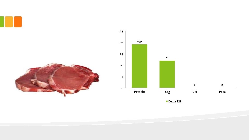 25 20 19, 1 15 12 10 5 0 Protein Yag Dana Eti 0