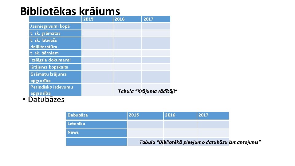 Bibliotēkas krājums 2015 Jaunieguvumi kopā t. sk. grāmatas t. sk. latviešu daiļliteratūra t. sk.