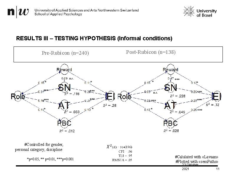 RESULTS III – TESTING HYPOTHESIS (Informal conditions) Post-Rubicon (n=138) Pre-Rubicon (n=240) * n. s.