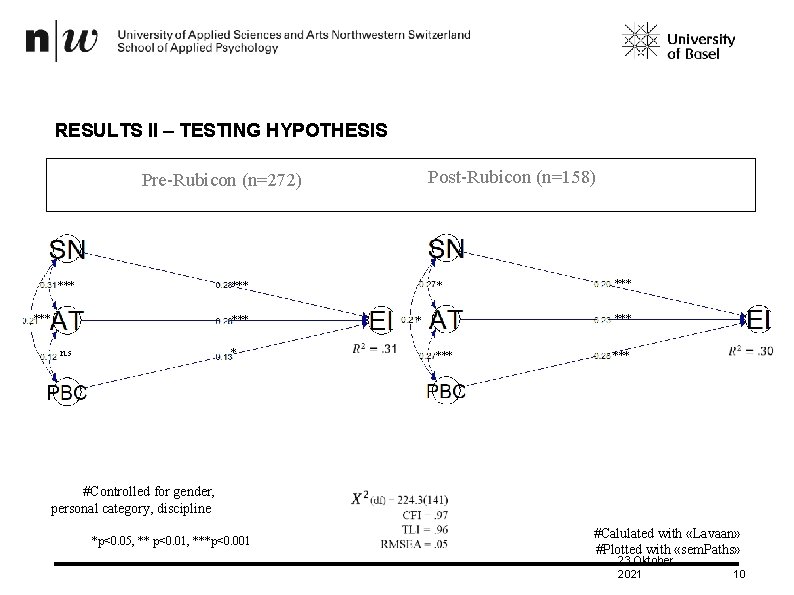 RESULTS II – TESTING HYPOTHESIS Post-Rubicon (n=158) Pre-Rubicon (n=272) *** *** *** * n.