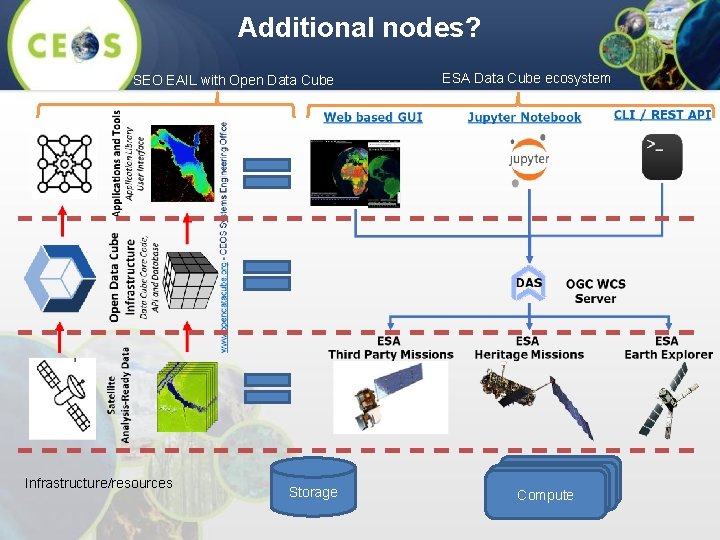 Additional nodes? SEO EAIL with Open Data Cube Infrastructure/resources Storage ESA Data Cube ecosystem