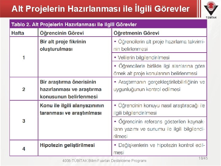 Alt Projelerin Hazırlanması ile İlgili Görevler TÜBİTAK 4006 -TÜBİTAK Bilim Fuarları Destekleme Programı 16/45 Alt Projelerin Hazırlanması ile İlgili Görevler TÜBİTAK 4006 -TÜBİTAK Bilim Fuarları Destekleme Programı 16/45