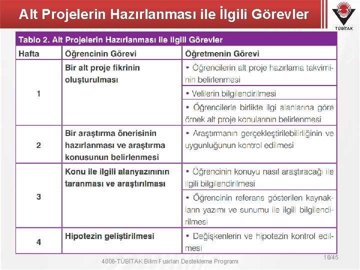 Alt Projelerin Hazırlanması ile İlgili Görevler TÜBİTAK 4006 -TÜBİTAK Bilim Fuarları Destekleme Programı 16/45