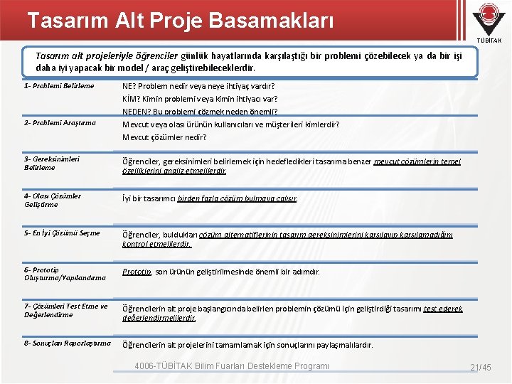 Tasarım Alt Proje Basamakları TÜBİTAK Tasarım alt projeleriyle öğrenciler günlük hayatlarında karşılaştığı bir problemi Tasarım Alt Proje Basamakları TÜBİTAK Tasarım alt projeleriyle öğrenciler günlük hayatlarında karşılaştığı bir problemi