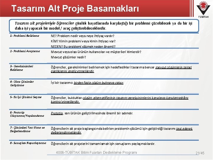 Tasarım Alt Proje Basamakları TÜBİTAK Tasarım alt projeleriyle öğrenciler günlük hayatlarında karşılaştığı bir problemi