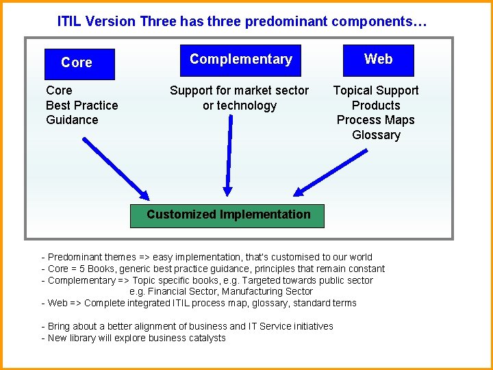 ITIL Version Three has three predominant components… Core Best Practice Guidance Complementary Web Support